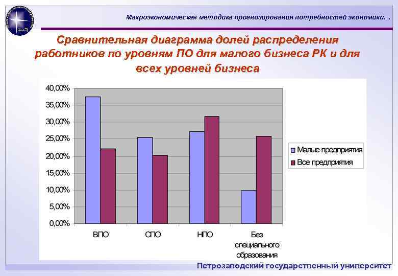 Макроэкономическая методика прогнозирования потребностей экономики… Сравнительная диаграмма долей распределения работников по уровням ПО для