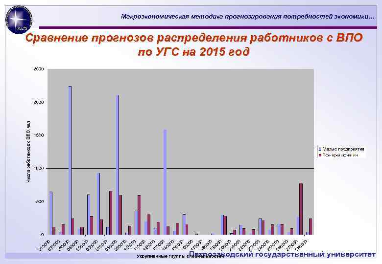 Макроэкономическая методика прогнозирования потребностей экономики… Сравнение прогнозов распределения работников с ВПО по УГС на