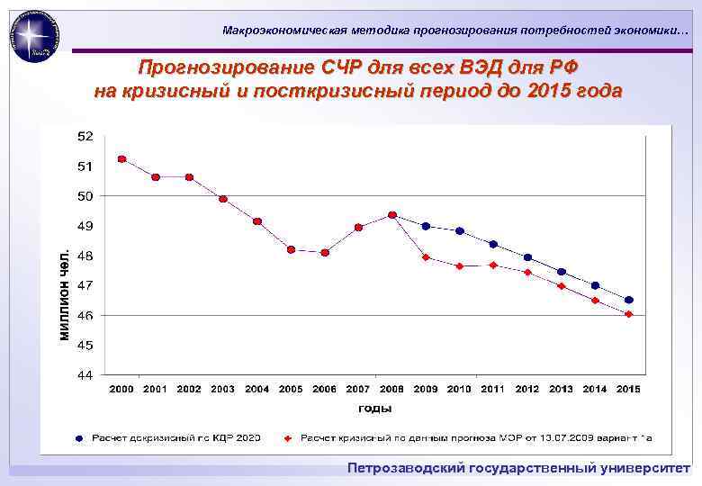 Макроэкономическая методика прогнозирования потребностей экономики… Прогнозирование СЧР для всех ВЭД для РФ на кризисный