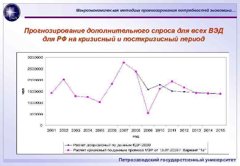 Макроэкономическая методика прогнозирования потребностей экономики… Прогнозирование дополнительного спроса для всех ВЭД для РФ на