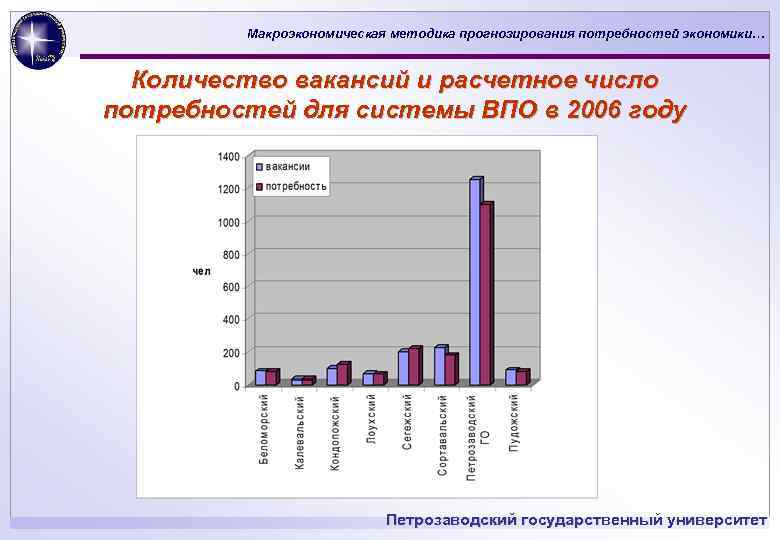 Макроэкономическая методика прогнозирования потребностей экономики… Количество вакансий и расчетное число потребностей для системы ВПО