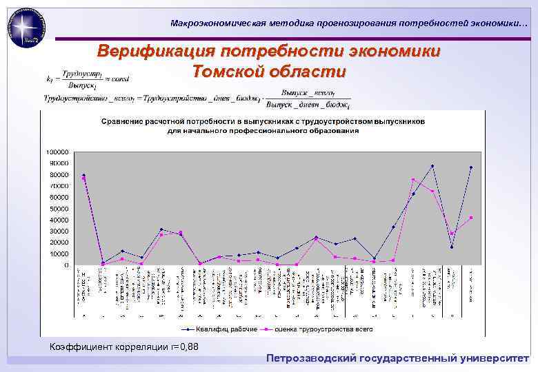 Макроэкономическая методика прогнозирования потребностей экономики… Верификация потребности экономики Томской области Коэффициент корреляции r=0, 88