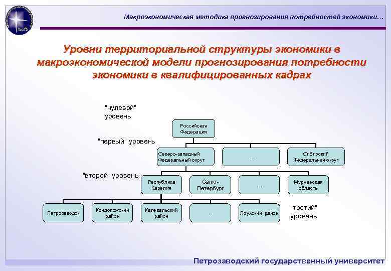 Макроэкономическая методика прогнозирования потребностей экономики… Уровни территориальной структуры экономики в макроэкономической модели прогнозирования потребности