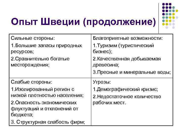 Опыт Швеции (продолжение) Сильные стороны: 1. Большие запасы природных ресурсов; 2. Сравнительно богатые месторождения;