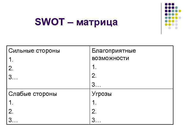 SWOT – матрица Сильные стороны 1. 2. 3… Слабые стороны 1. 2. 3… Благоприятные