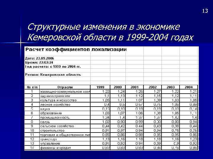 13 Структурные изменения в экономике Кемеровской области в 1999 -2004 годах 