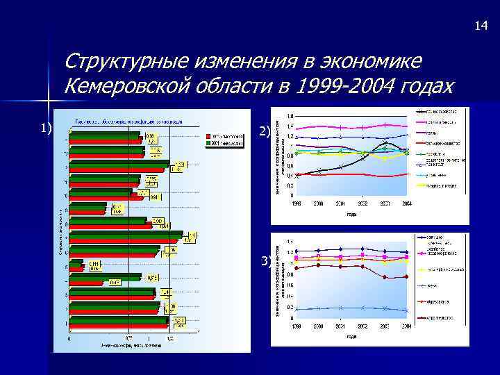 14 Структурные изменения в экономике Кемеровской области в 1999 -2004 годах 1) 2) 3)