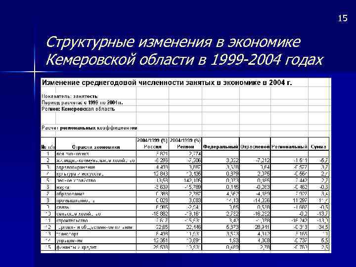 15 Структурные изменения в экономике Кемеровской области в 1999 -2004 годах 