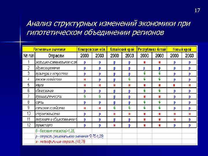 17 Анализ структурных изменений экономики при гипотетическом объединении регионов 