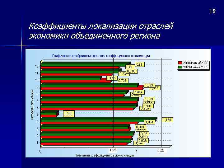 18 Коэффициенты локализации отраслей экономики объединенного региона 