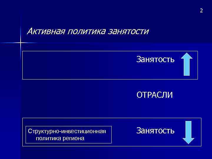 2 Активная политика занятости Занятость ОТРАСЛИ Структурно-инвестиционная политика региона Занятость 