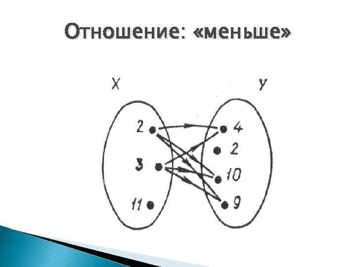 Отношение: «меньше» 