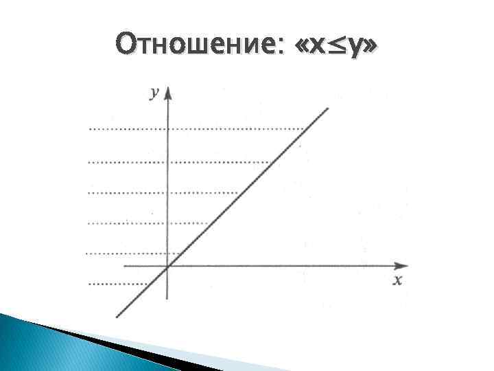 Отношение: «x≤y» 