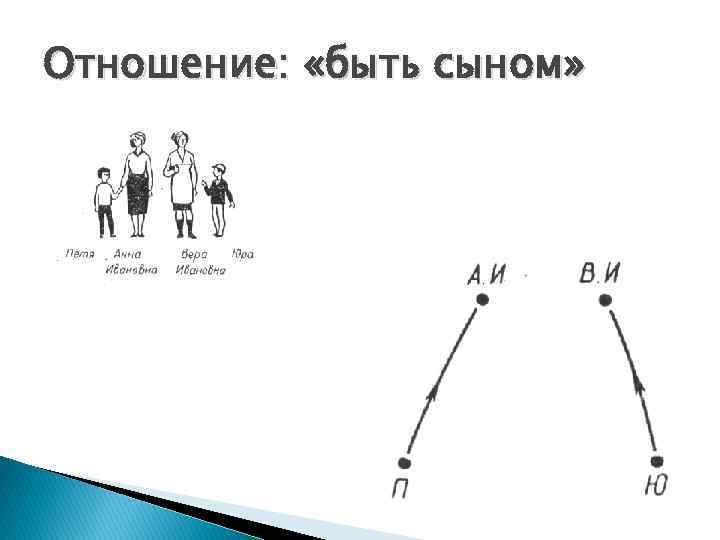 Отношение: «быть сыном» 