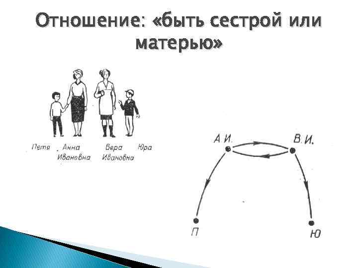 Отношение: «быть сестрой или матерью» 