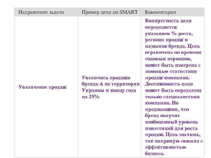 Направление задачи Увеличение продаж Пример цели по SMART Комментарии Увеличить продажи бренда А на