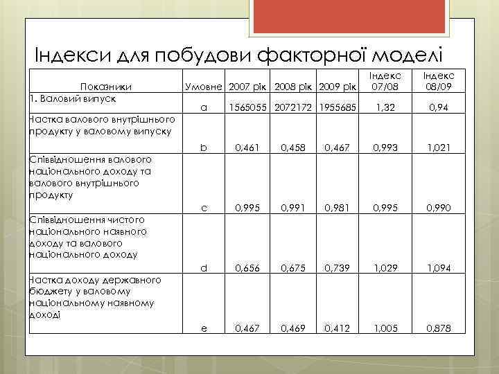 Індекси для побудови факторної моделі Показники 1. Валовий випуск Умовне 2007 рік 2008 рік