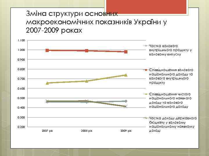 Зміна структури основних макроекономічних показників України у 2007 -2009 роках 1. 100 Частка валового