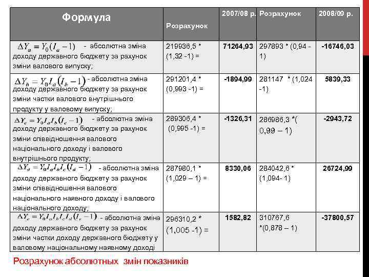 Формула 2007/08 р. Розрахунок 2008/09 р. Розрахунок - абсолютна зміна доходу державного бюджету за