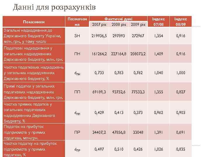 Данні для розрахунків Показники Позначен ня Фактичні дані 2007 рік 2008 рік 2009 рік