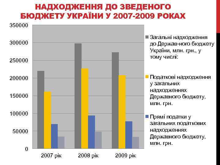 НАДХОДЖЕННЯ ДО ЗВЕДЕНОГО БЮДЖЕТУ УКРАЇНИ У 2007 -2009 РОКАХ 350000 Загальні надходження до Держав