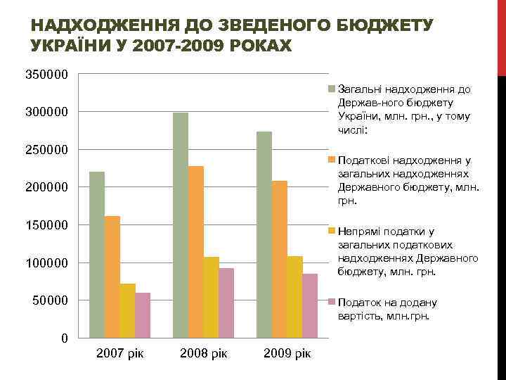 НАДХОДЖЕННЯ ДО ЗВЕДЕНОГО БЮДЖЕТУ УКРАЇНИ У 2007 -2009 РОКАХ 350000 Загальні надходження до Держав