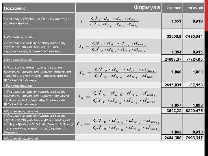 Показник Формула 2007/2008/2009 1, 551 0, 919 1) Розрахунок загального індексу податку на додану