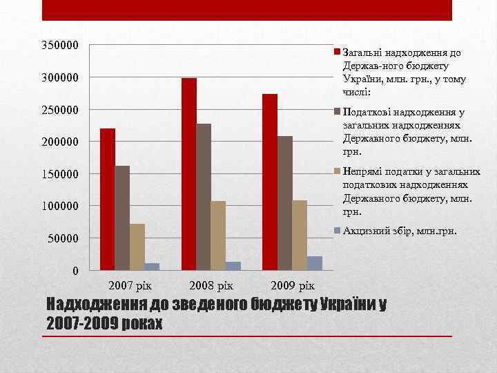 350000 Загальні надходження до Держав ного бюджету України, млн. грн. , у тому числі: