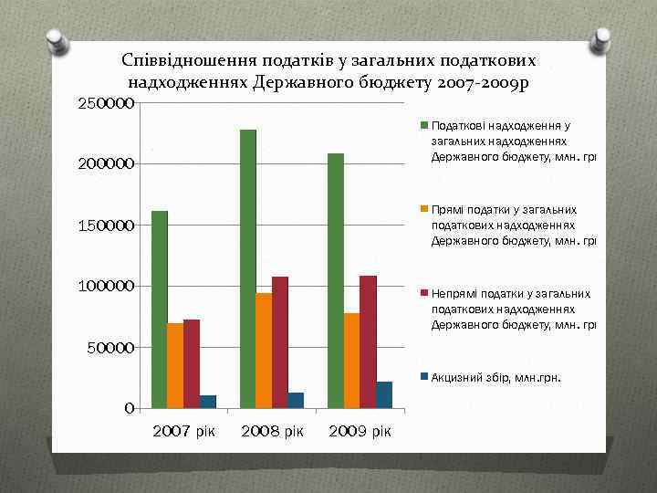 Співвідношення податків у загальних податкових надходженнях Державного бюджету 2007 -2009 р 250000 Податкові надходження