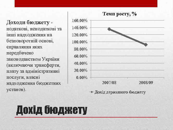 Темп росту, % Доходи бюджету 160. 00% податкові, неподаткові та інші надходження на безповоротній