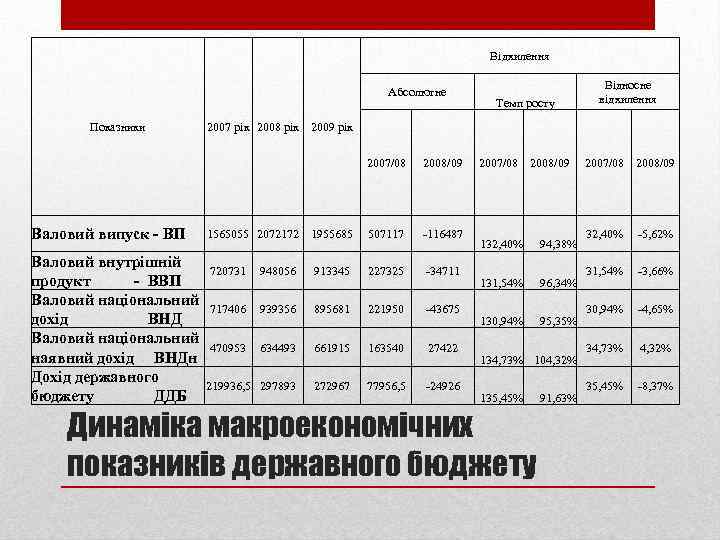 Відхилення Абсолютне Показники 2007 рік 2008 рік 2009 рік 2007/08 Валовий випуск ВП Валовий