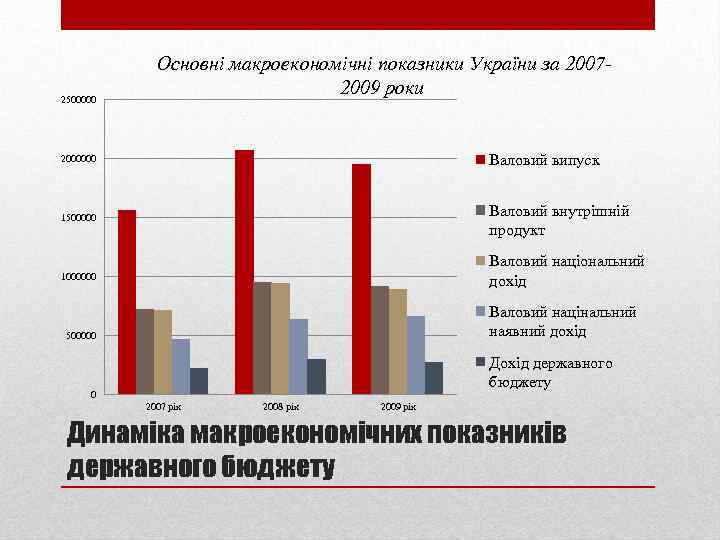 2500000 Основні макроекономічні показники України за 20072009 роки 2000000 Валовий випуск 1500000 Валовий внутрішній