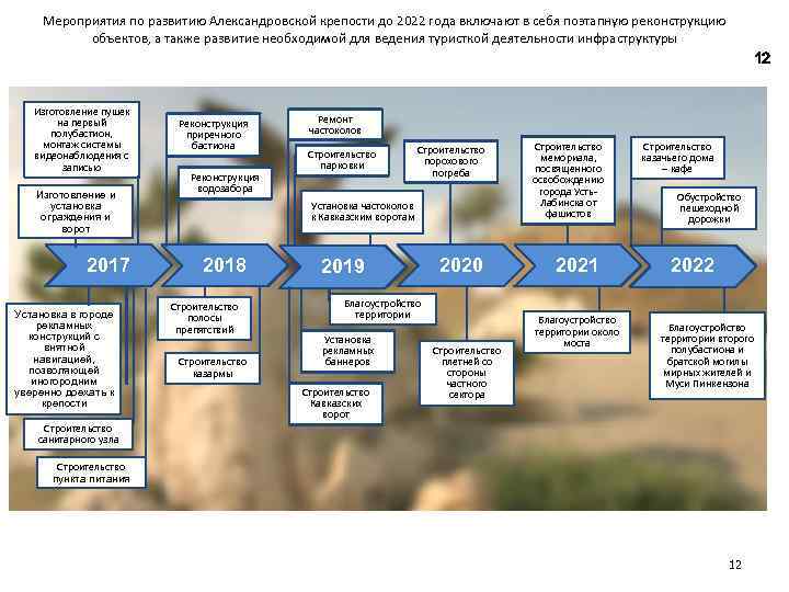 Мероприятия по развитию Александровской крепости до 2022 года включают в себя поэтапную реконструкцию объектов,