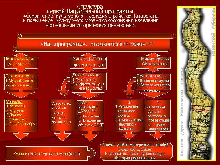 Казанской губернии Структура первой Национальной программы «Сохранение культурного наследия в районах Татарстана и повышение