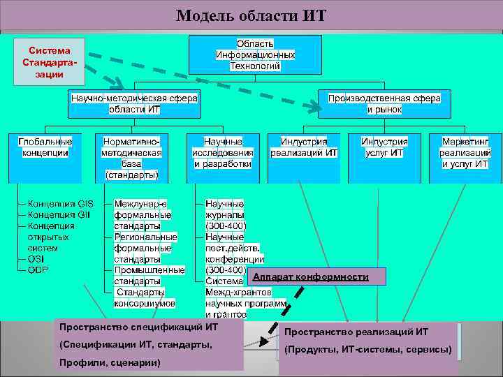 Модель области ИТ Система Стандартазации Аппарат конформности Пространство спецификаций ИТ Пространство реализаций ИТ (Спецификации