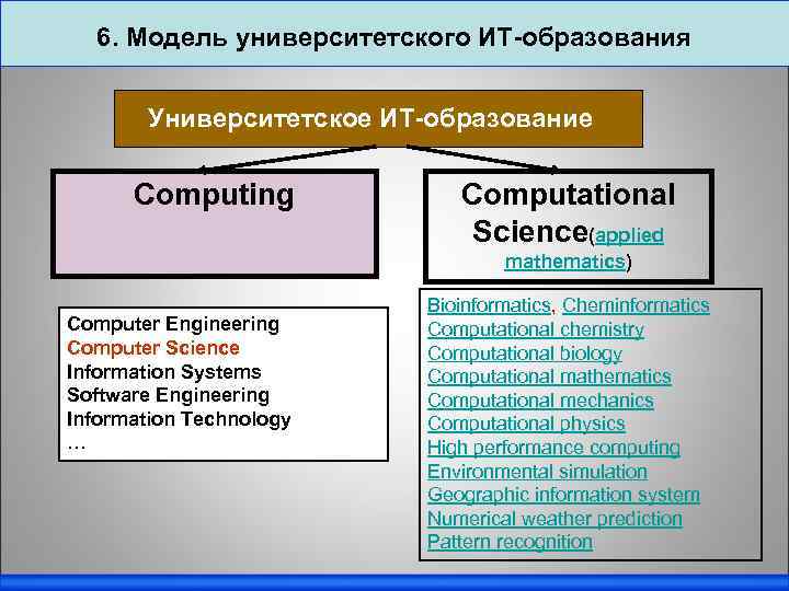6. Модель университетского ИТ-образования Университетское ИТ-образование Computing Computational Science(applied mathematics) Computer Engineering Computer Science