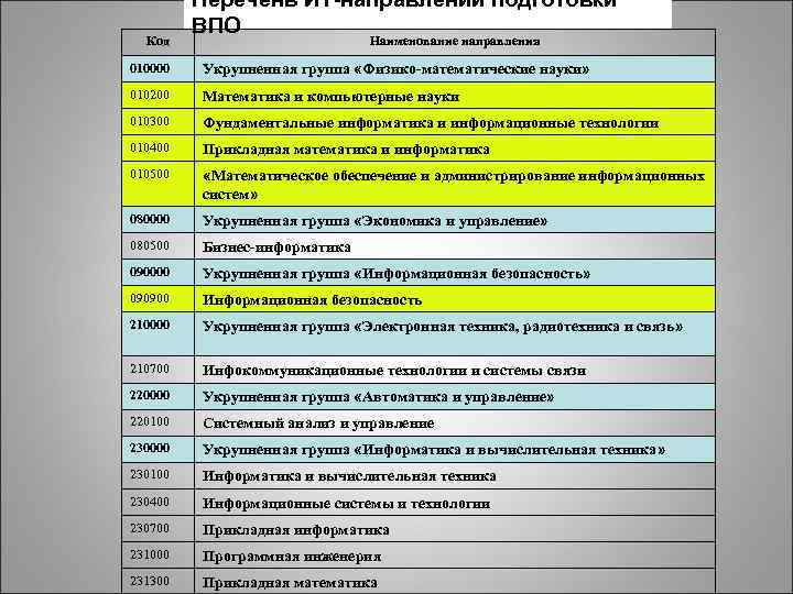 Код Перечень ИТ-направлений подготовки ВПО Наименование направления 010000 Укрупненная группа «Физико-математические науки» 010200 Математика