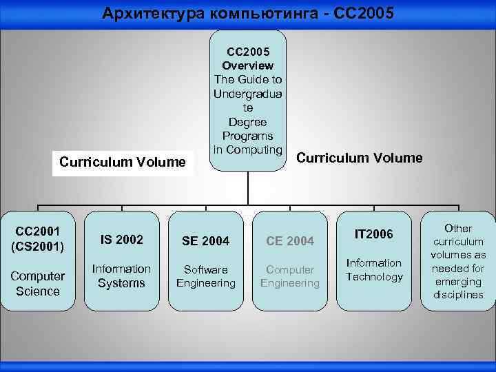 Архитектура компьютинга - СС 2005 Curriculum Volume CC 2001 (CS 2001) Computer Science CC