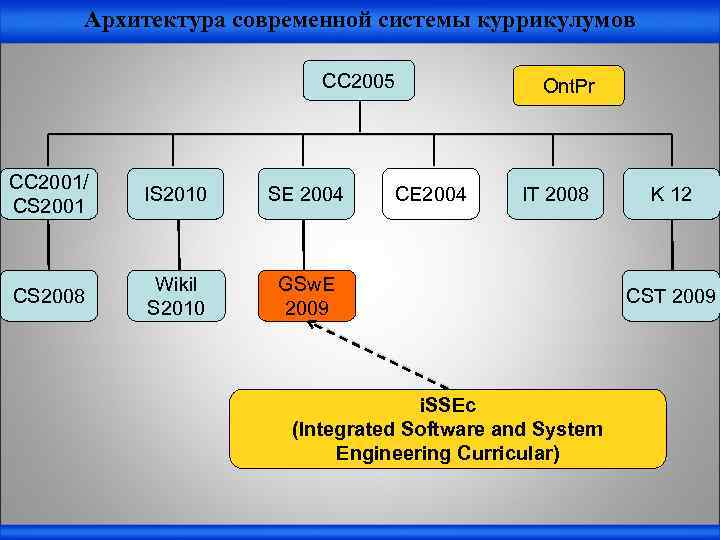 Архитектура современной системы куррикулумов СС 2005 CC 2001/ CS 2001 IS 2010 SE 2004