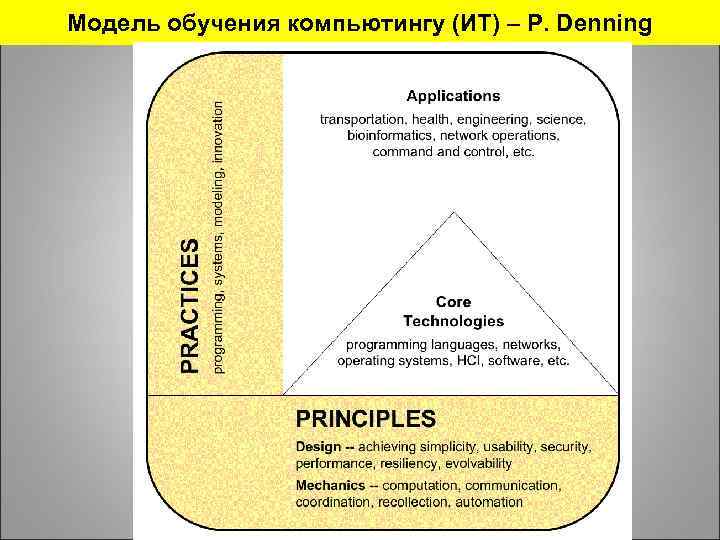 Модель обучения компьютингу (ИТ) – P. Denning 
