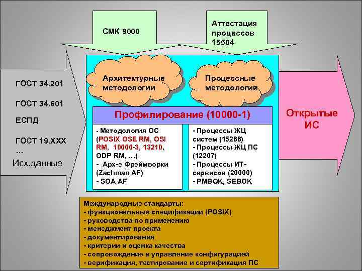 СМК 9000 ГОСТ 34. 201 Архитектурные методологии Аттестация процессов 15504 Процессные методологии ГОСТ 34.