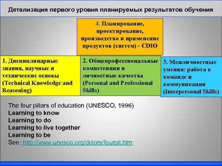 Детализация первого уровня планируемых результатов обучения 4. Планирование, проектирование, производство и применение продуктов (систем)