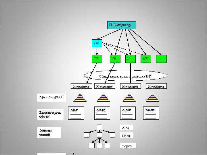IT (Computing) CS CS SE IS s. IT … Общие характер-ки профессии ИТ Х
