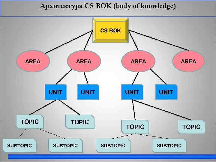 Архитектура CS BOK (body of knowledge) CS BOK AREA UNIT TOPIC SUBTOPIC 