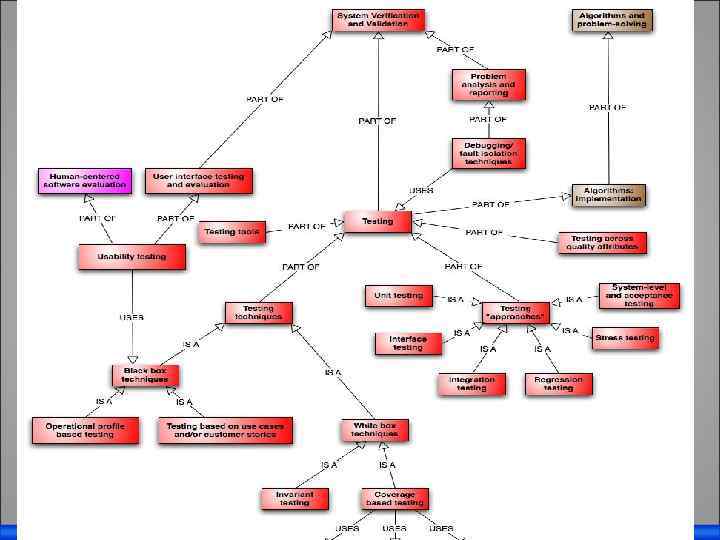 Top Level Computing Ontology Concepts 