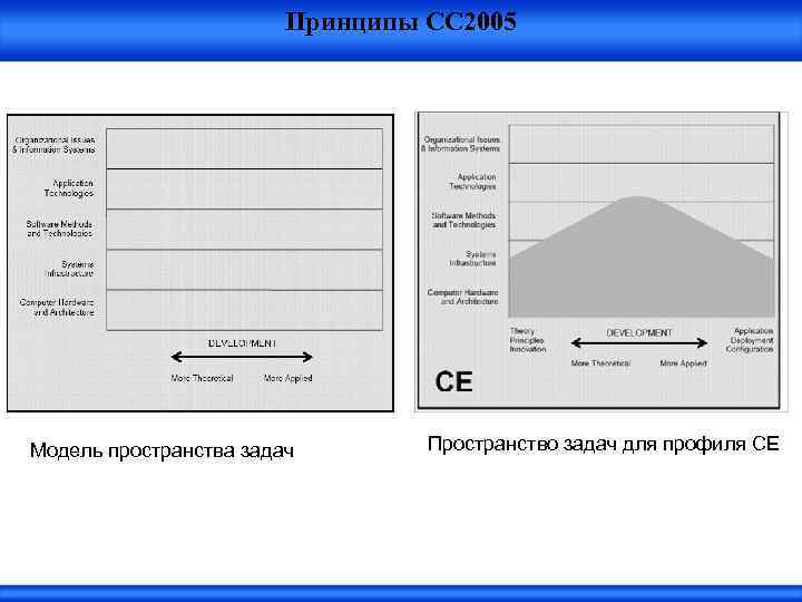 Принципы СС 2005 Модель пространства задач Пространство задач для профиля CE 