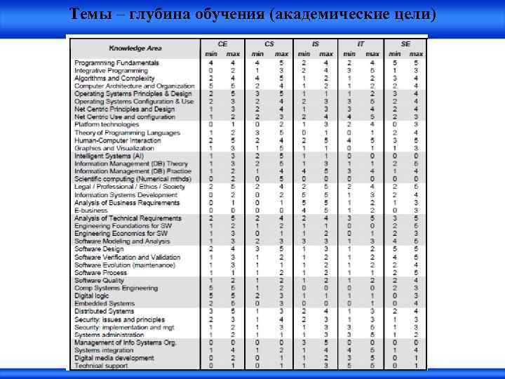 Темы – глубина обучения (академические цели) 