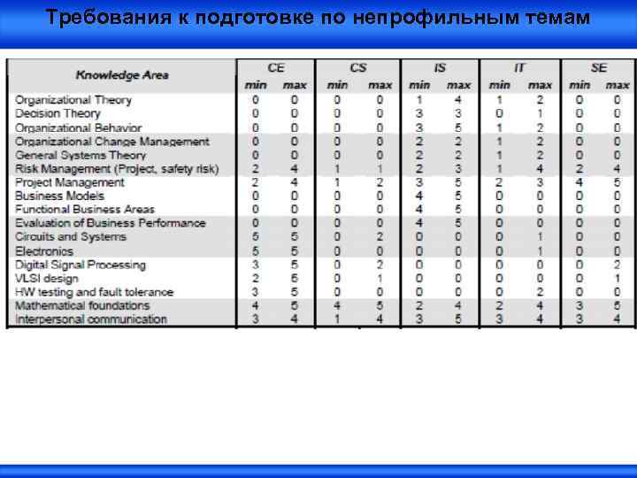 Требования к подготовке по непрофильным темам 