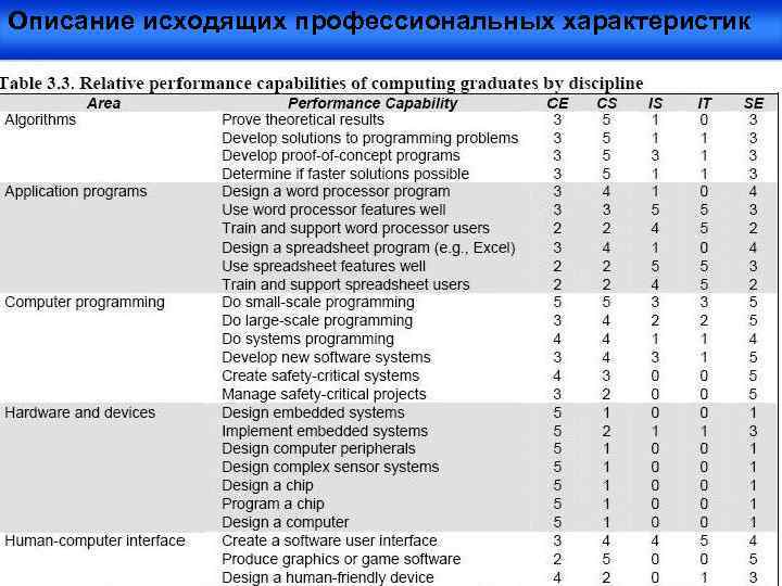 Описание исходящих профессиональных характеристик 