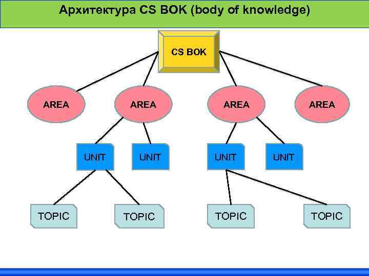 Архитектура CS BOK (body of knowledge) CS BOK AREA UNIT TOPIC 